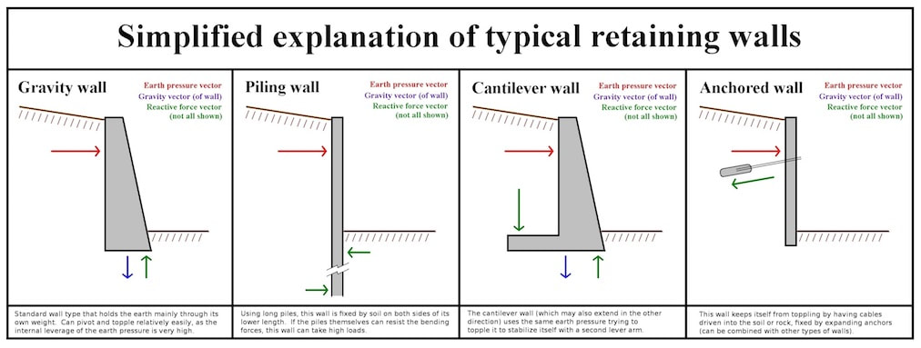 types of retaining walls